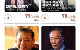 台湾的联发科技创始人 福布斯公布2021中国台湾富豪榜，“神秘鞋王”张聪渊家族138亿美元居首