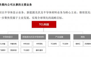 tcl显示科技 TCL科技显示业务2024全年营收1043亿元，同比增长25%
