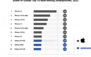 世界科技排行榜 哪款手机最好卖？全球畅销机型TOP10来了