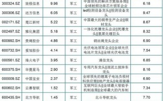 军工科技股 九只军工龙头股名单