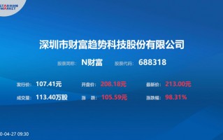 深圳财富趋势科技 财富趋势收盘上涨413%，滚动市盈率8518倍，总市值25575亿元