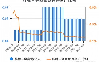 三金科技股票 桂林三金收盘下跌125%，滚动市盈率1586倍，总市值8349亿元