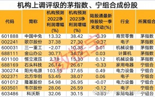 凉宁科技 “茅指数”冷“宁组合”热 公募重仓股上演“大腾挪”