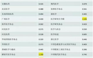 医学科技核心期刊有哪些 医学生最常用的7个医学文献数据库文献查找没烦恼!